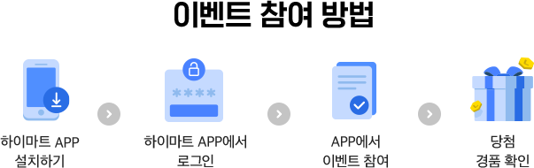 이벤트 참여 방법, 하이마트 APP 설치하기, 하이마트 APP에서 로그인, APP에서 이벤트 참여, 당첨 경품 확인