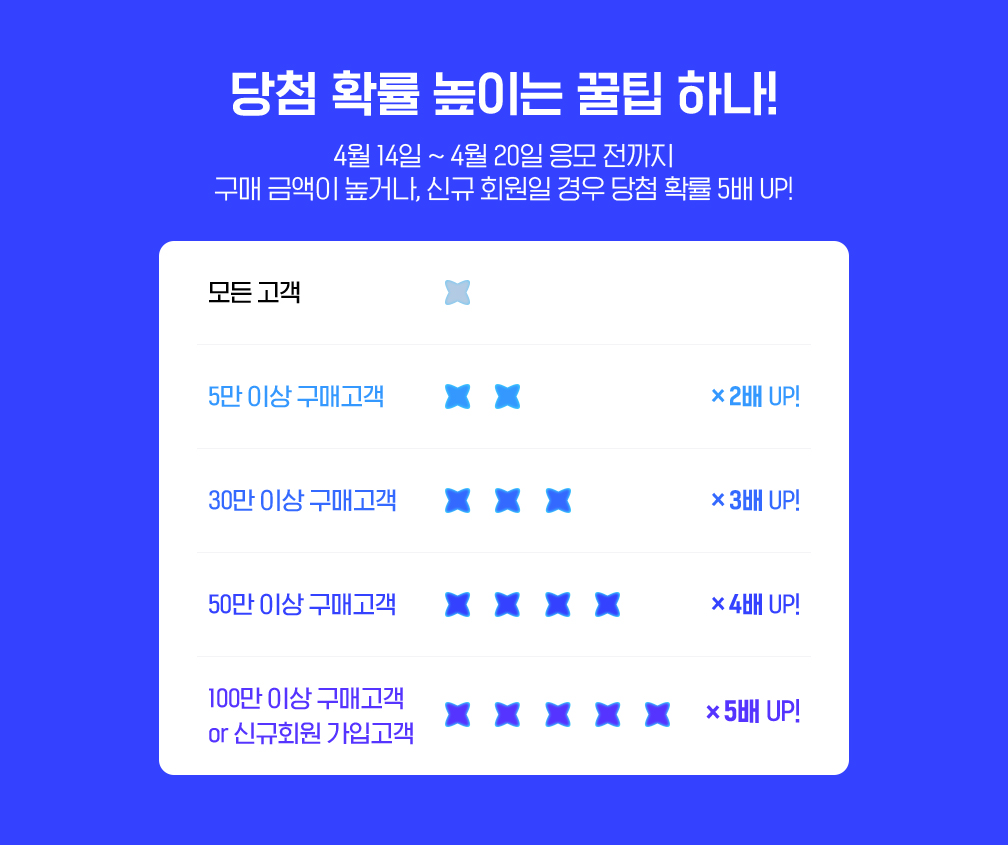 당첨 확률 높이는 꿀팁 하나! 