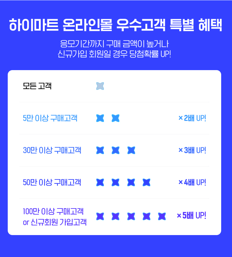 당첨 확률 높이는 꿀팁 하나! 응모 전까지 구매 금액이 높거나, 신규 회원일 경우 당첨 확률 5배 UP!