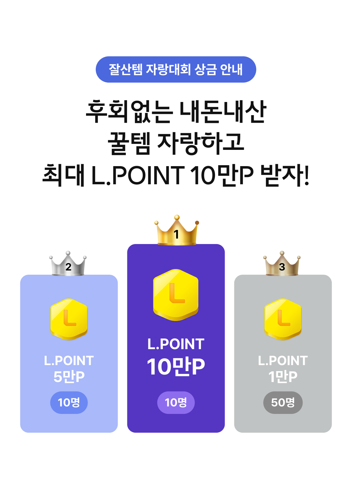 잘산템 자랑대회 상금 안내. 후회없는 내돈내산 꿀템 자랑하고 최대 l.point 10만P 받자! 1등 - L.POINT 10만P 10명. 2등 - L.POINT 5만P 10명. 3등 - L.POINT 1만P 50명.